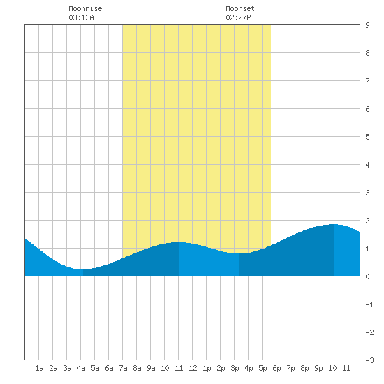 North tide chart for Monday, December 15, 2025
