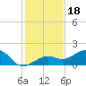 North tide chart for Thursday, December 18, 2025