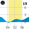 North tide chart for Friday, December 19, 2025