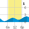 North tide chart for Monday, December 1, 2025