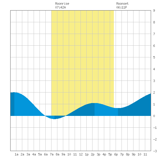 North tide chart for Saturday, December 20, 2025