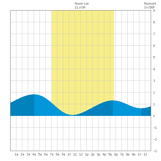 North tide chart for Thursday, December 25, 2025