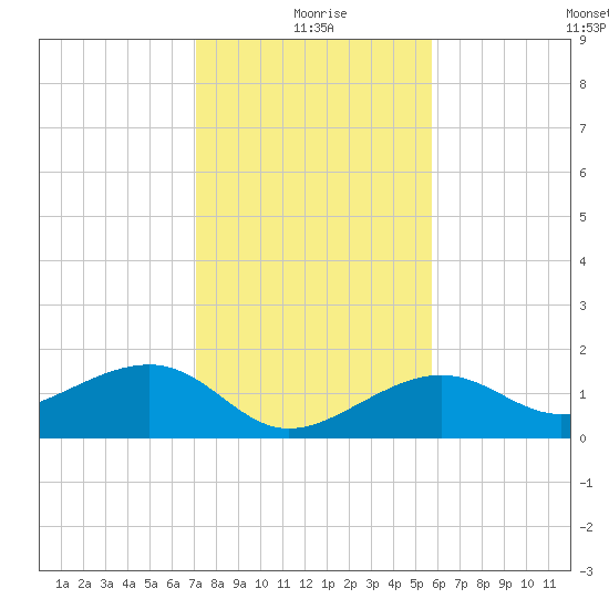 North tide chart for Friday, December 26, 2025