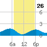North tide chart for Friday, December 26, 2025