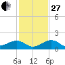 North tide chart for Saturday, December 27, 2025