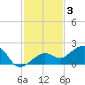 North tide chart for Wednesday, December 3, 2025