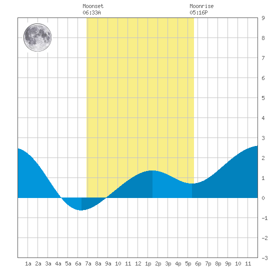 North tide chart for Thursday, December 4, 2025