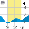 North tide chart for Thursday, December 4, 2025