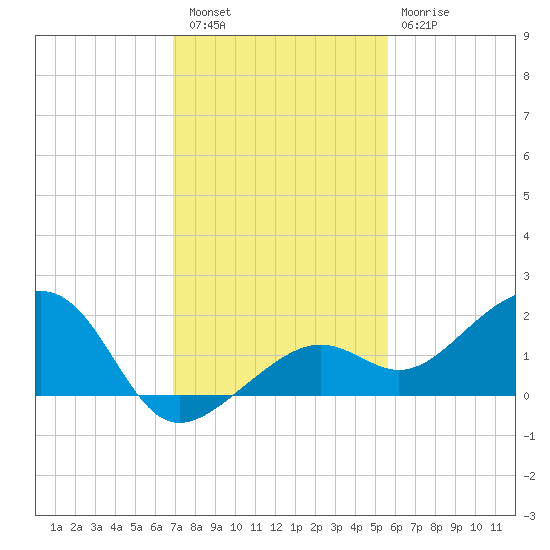 North tide chart for Friday, December 5, 2025