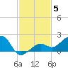 North tide chart for Friday, December 5, 2025