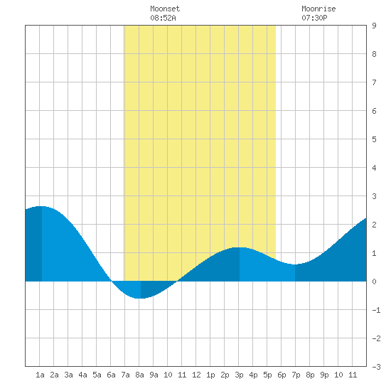 North tide chart for Saturday, December 6, 2025