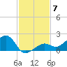 North tide chart for Sunday, December 7, 2025