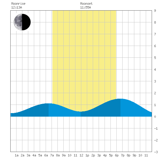 North tide chart for Saturday, January 10, 2026