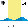 North tide chart for Saturday, January 10, 2026