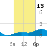 North tide chart for Tuesday, January 13, 2026