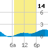 North tide chart for Wednesday, January 14, 2026