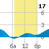 North tide chart for Saturday, January 17, 2026