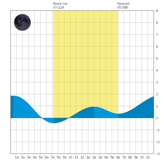 North tide chart for Sunday, January 18, 2026