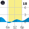 North tide chart for Sunday, January 18, 2026