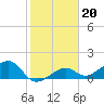 North tide chart for Tuesday, January 20, 2026