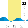 North tide chart for Thursday, January 22, 2026