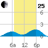 North tide chart for Sunday, January 25, 2026