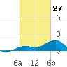 North tide chart for Tuesday, January 27, 2026