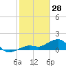 North tide chart for Wednesday, January 28, 2026