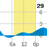 North tide chart for Thursday, January 29, 2026