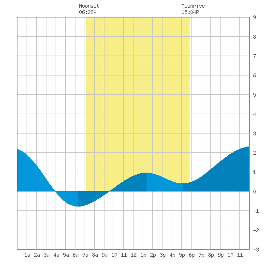 North tide chart for Friday, January 2, 2026