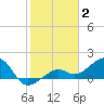North tide chart for Friday, January 2, 2026