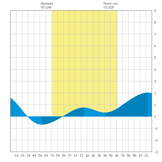 North tide chart for Friday, January 30, 2026