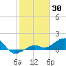 North tide chart for Friday, January 30, 2026