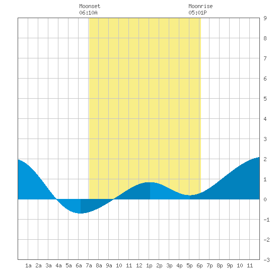 North tide chart for Saturday, January 31, 2026