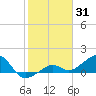 North tide chart for Saturday, January 31, 2026