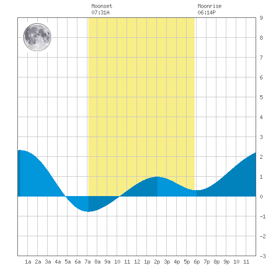 North tide chart for Saturday, January 3, 2026