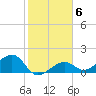 North tide chart for Tuesday, January 6, 2026