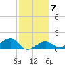 North tide chart for Wednesday, January 7, 2026