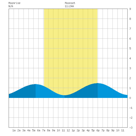 North tide chart for Friday, January 9, 2026