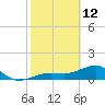 North tide chart for Thursday, February 12, 2026