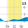 North tide chart for Friday, February 13, 2026