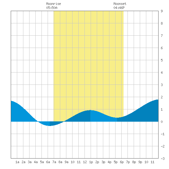 North tide chart for Sunday, February 15, 2026