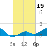 North tide chart for Sunday, February 15, 2026