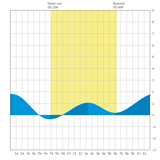 North tide chart for Monday, February 16, 2026