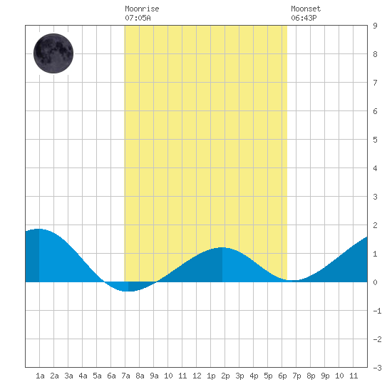 North tide chart for Tuesday, February 17, 2026