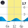 North tide chart for Tuesday, February 17, 2026