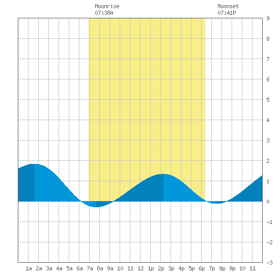 North tide chart for Wednesday, February 18, 2026