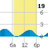 North tide chart for Thursday, February 19, 2026