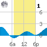 North tide chart for Sunday, February 1, 2026
