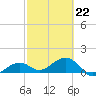 North tide chart for Sunday, February 22, 2026